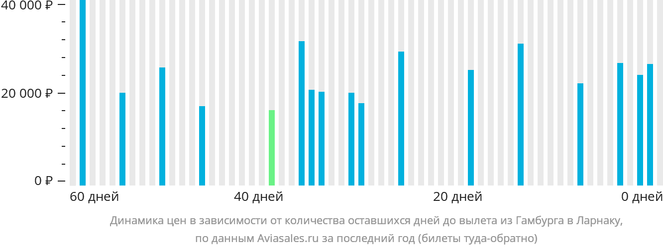 Динамика цен в зависимости от количества оставшихся дней до вылета из Гамбурга в Ларнаку