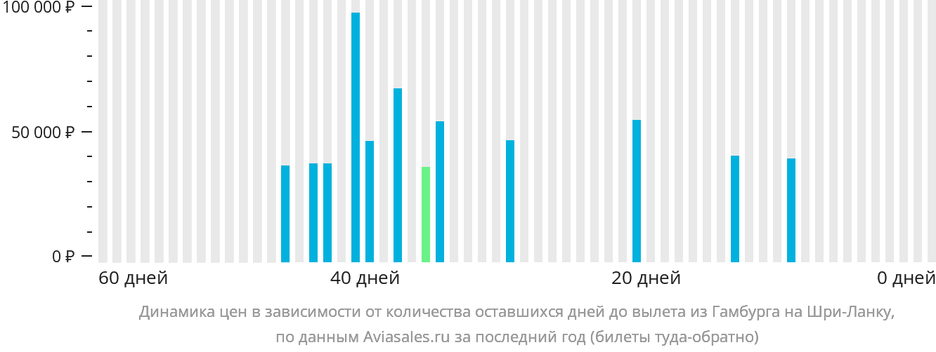 Динамика цен в зависимости от количества оставшихся дней до вылета из Гамбурга на Шри-Ланку