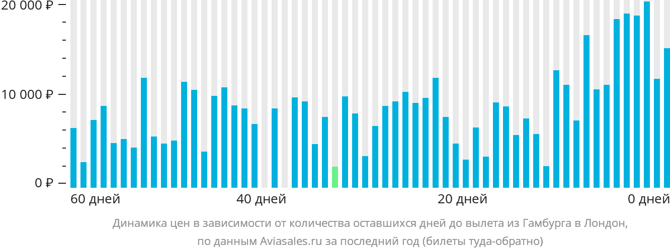 Динамика цен в зависимости от количества оставшихся дней до вылета из Гамбурга в Лондон