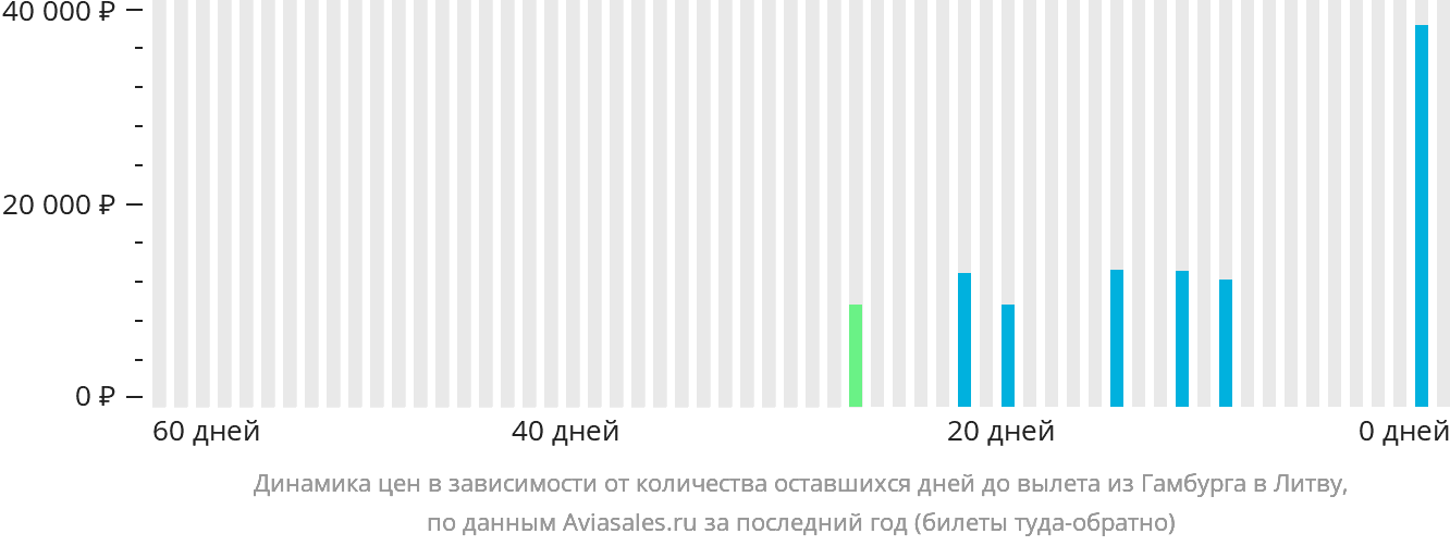 Динамика цен в зависимости от количества оставшихся дней до вылета из Гамбурга в Литву