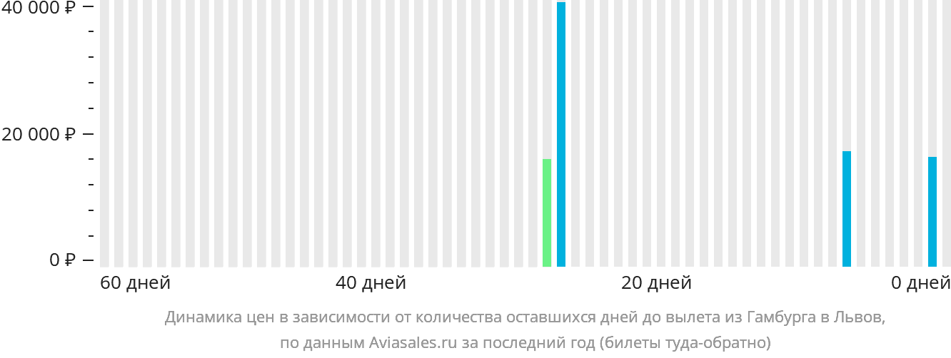 Динамика цен в зависимости от количества оставшихся дней до вылета из Гамбурга в Львов