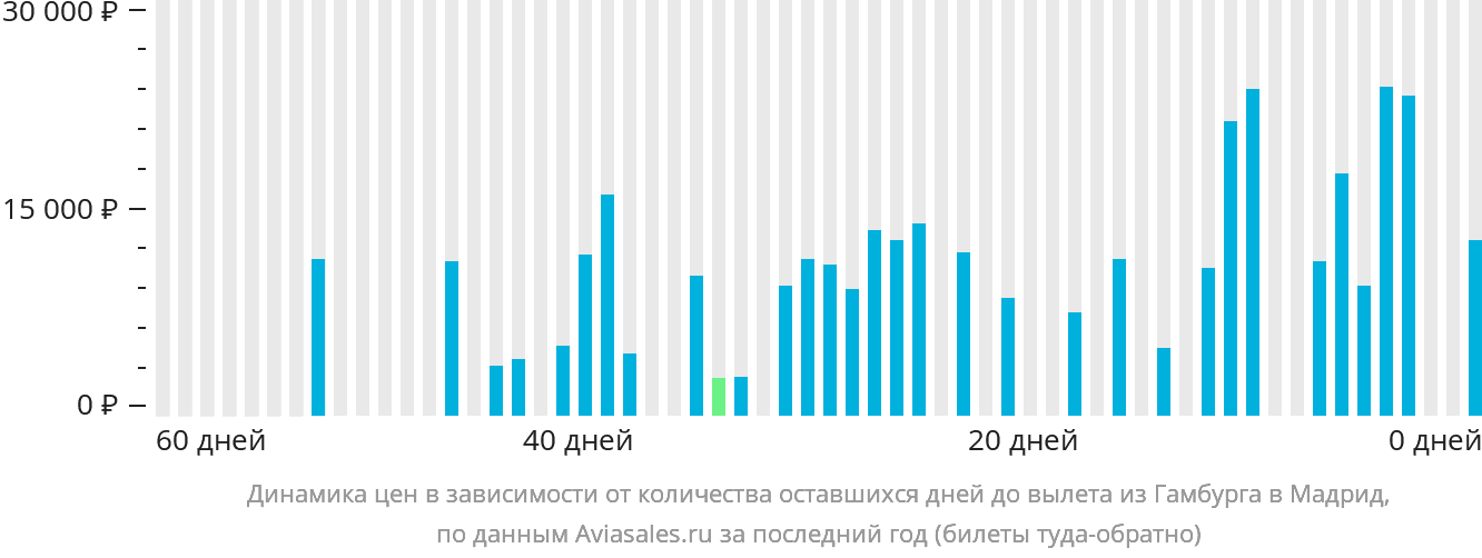 Динамика цен в зависимости от количества оставшихся дней до вылета из Гамбурга в Мадрид