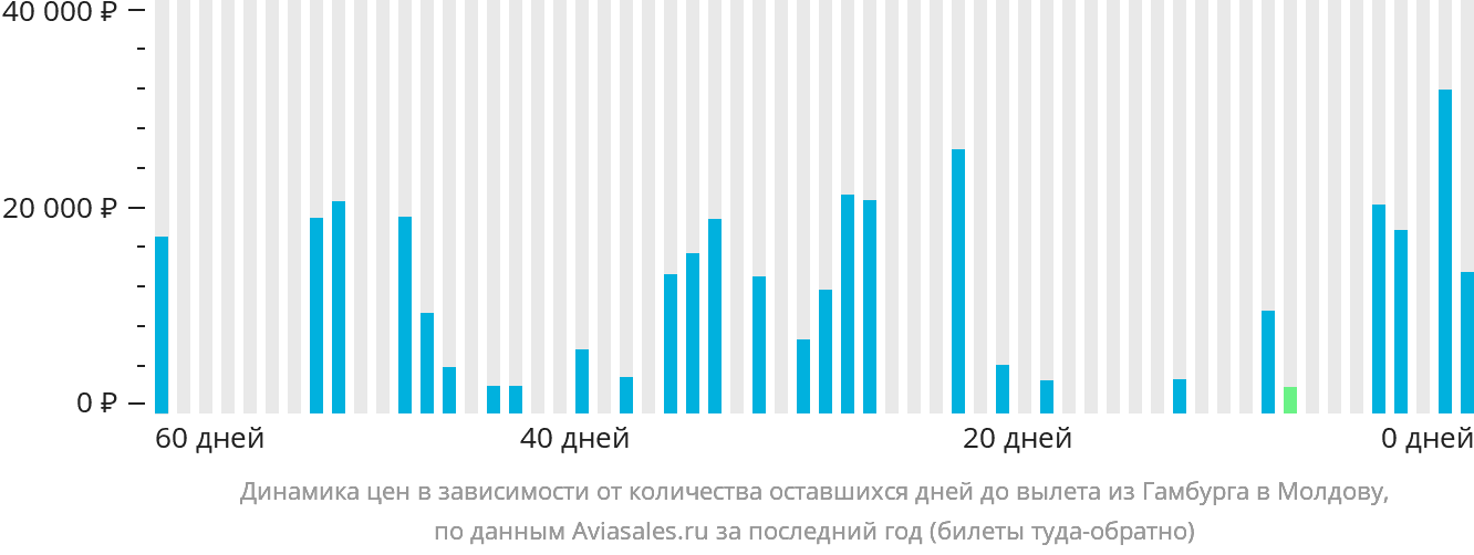 Динамика цен в зависимости от количества оставшихся дней до вылета из Гамбурга в Молдову