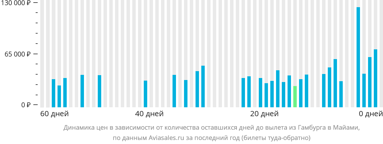 Динамика цен в зависимости от количества оставшихся дней до вылета из Гамбурга в Майами