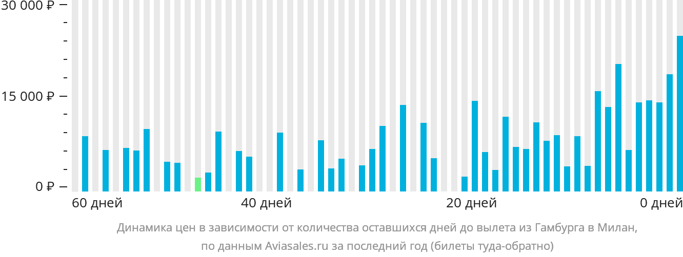 Динамика цен в зависимости от количества оставшихся дней до вылета из Гамбурга в Милан