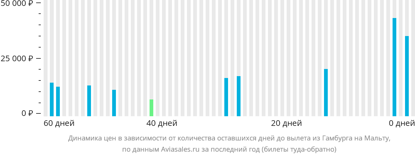 Динамика цен в зависимости от количества оставшихся дней до вылета из Гамбурга на Мальту