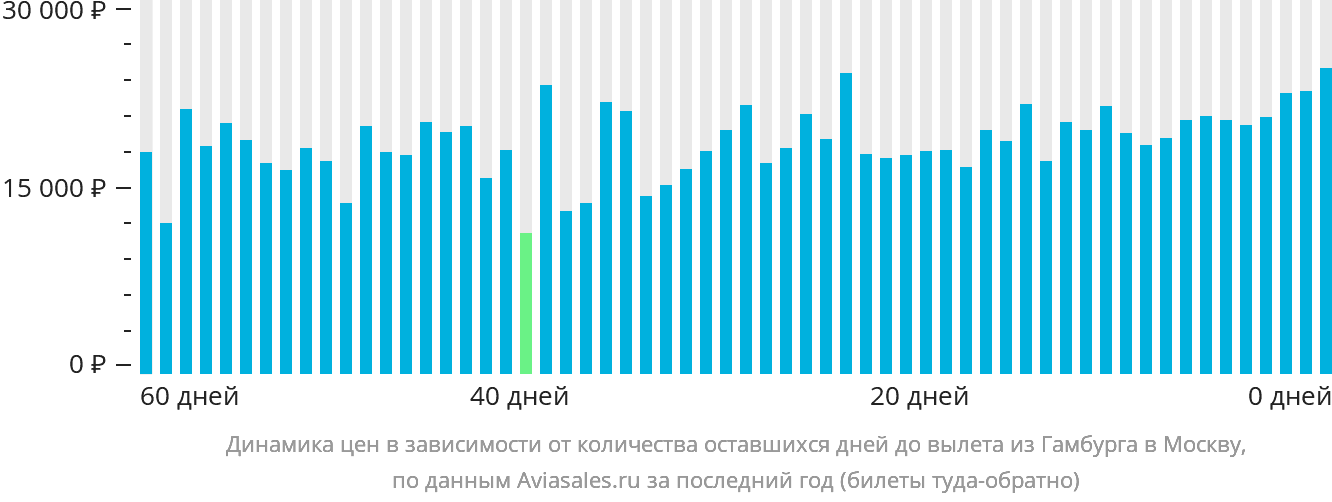 Динамика цен в зависимости от количества оставшихся дней до вылета из Гамбурга в Москву