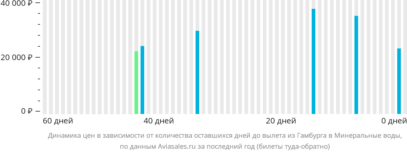 Динамика цен в зависимости от количества оставшихся дней до вылета из Гамбурга в Минеральные Воды