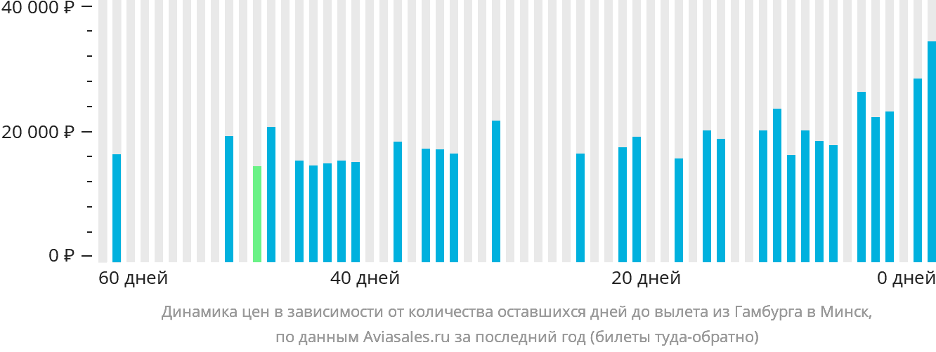 Динамика цен в зависимости от количества оставшихся дней до вылета из Гамбурга в Минск