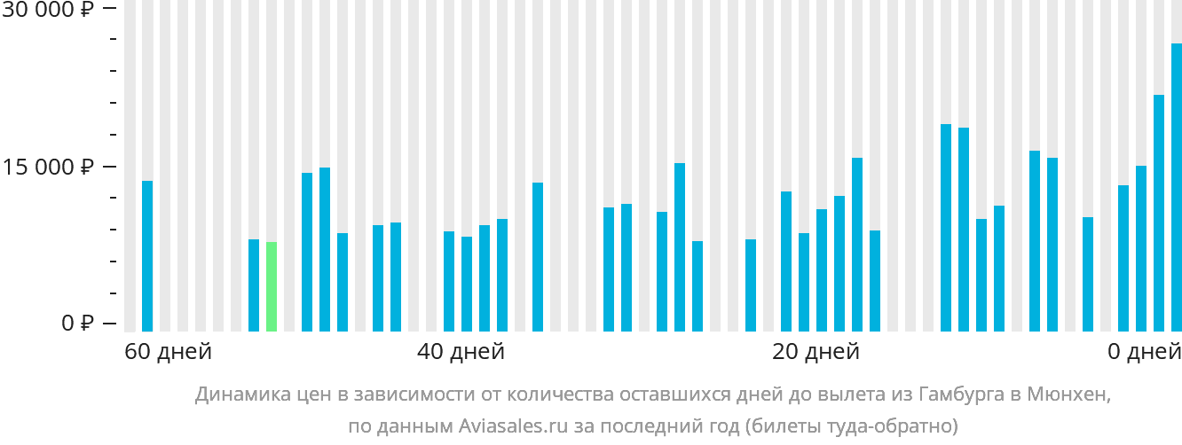 Динамика цен в зависимости от количества оставшихся дней до вылета из Гамбурга в Мюнхен