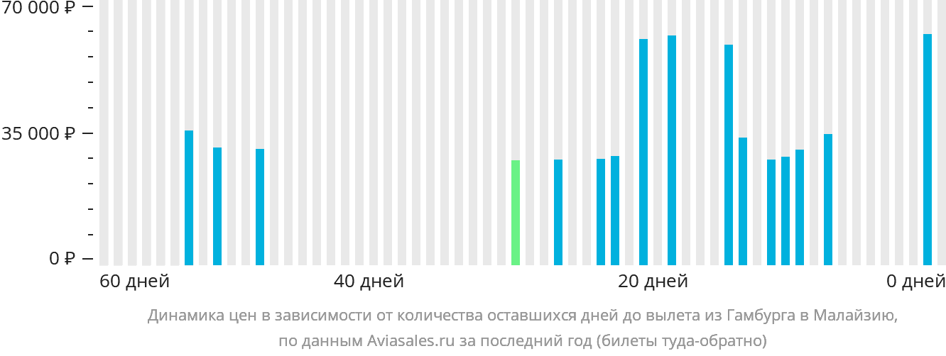 Динамика цен в зависимости от количества оставшихся дней до вылета из Гамбурга в Малайзию