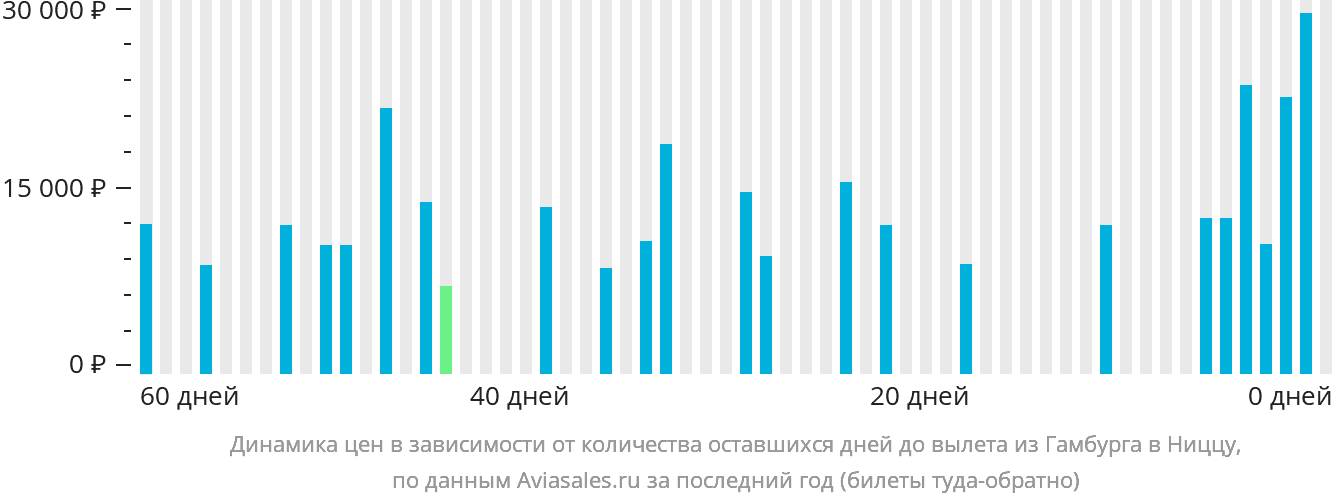 Динамика цен в зависимости от количества оставшихся дней до вылета из Гамбурга в Ниццу