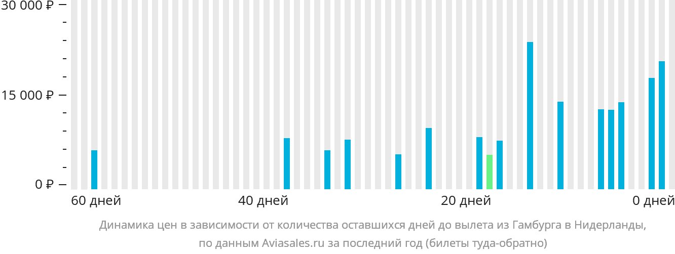 Динамика цен в зависимости от количества оставшихся дней до вылета из Гамбурга в Нидерланды