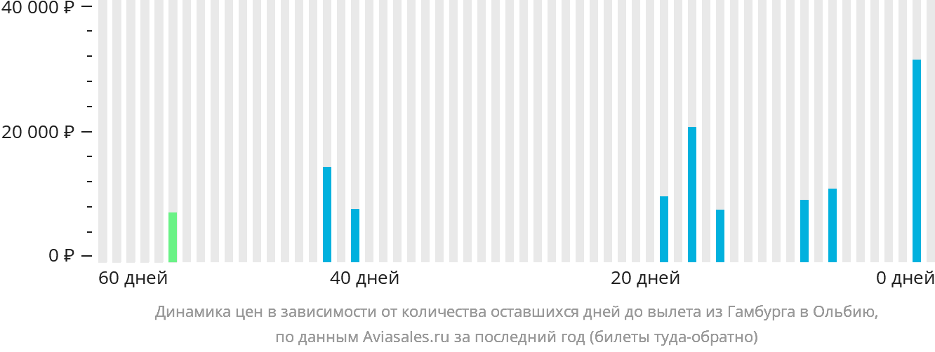 Динамика цен в зависимости от количества оставшихся дней до вылета из Гамбурга в Ольбию