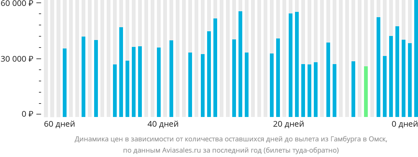 Динамика цен в зависимости от количества оставшихся дней до вылета из Гамбурга в Омск