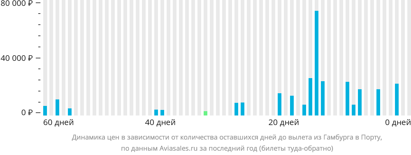 Динамика цен в зависимости от количества оставшихся дней до вылета из Гамбурга в Порту