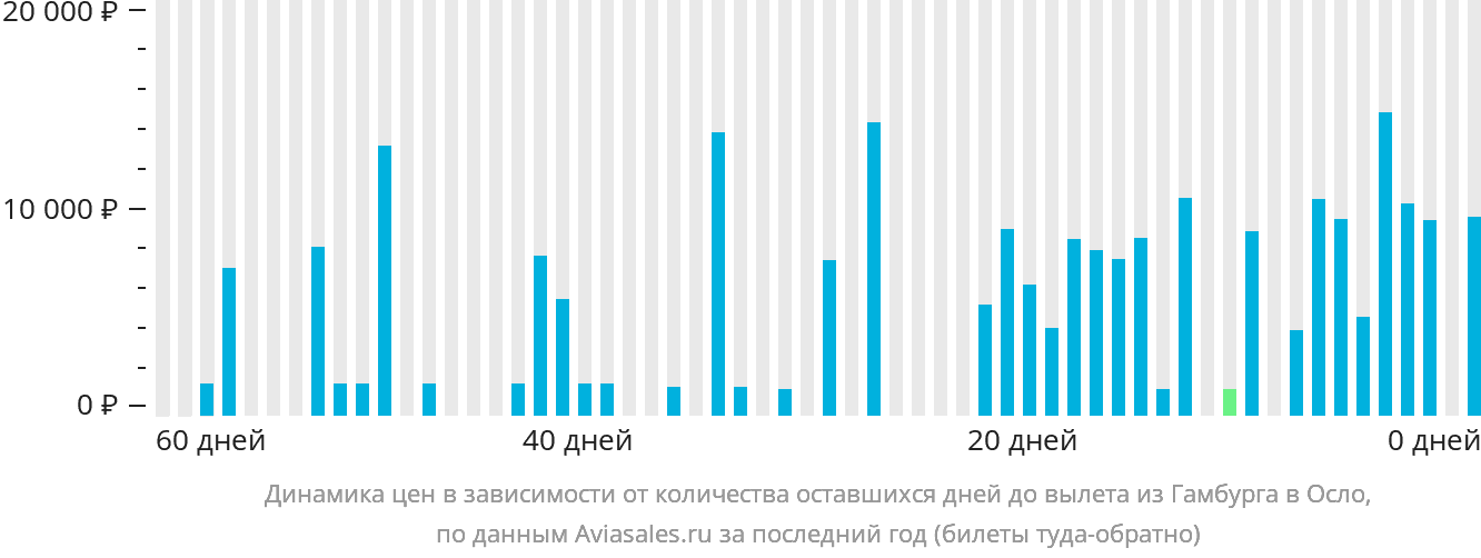 Динамика цен в зависимости от количества оставшихся дней до вылета из Гамбурга в Осло