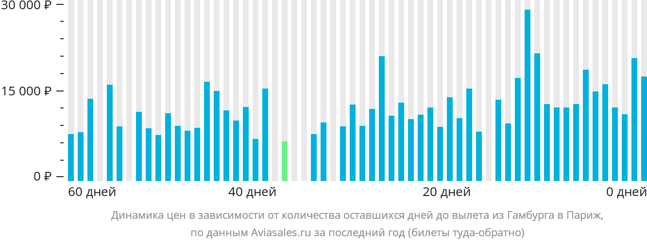 Динамика цен в зависимости от количества оставшихся дней до вылета из Гамбурга в Париж