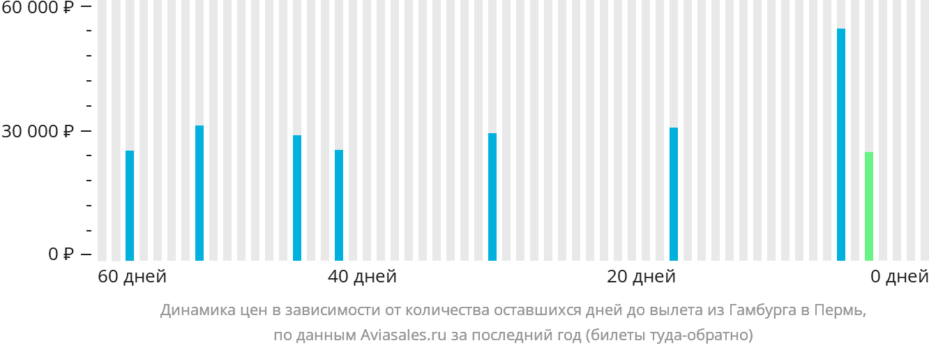 Динамика цен в зависимости от количества оставшихся дней до вылета из Гамбурга в Пермь