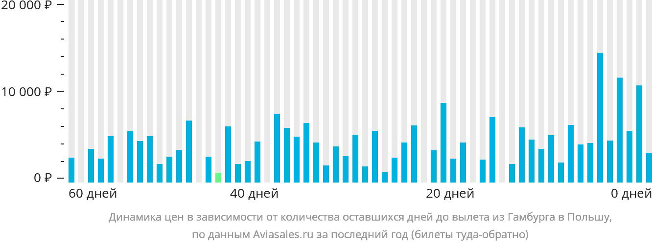 Динамика цен в зависимости от количества оставшихся дней до вылета из Гамбурга в Польшу