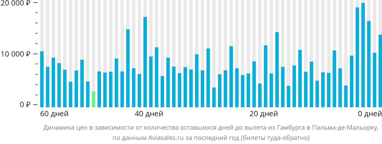 Динамика цен в зависимости от количества оставшихся дней до вылета из Гамбурга в Пальма-де-Майорку