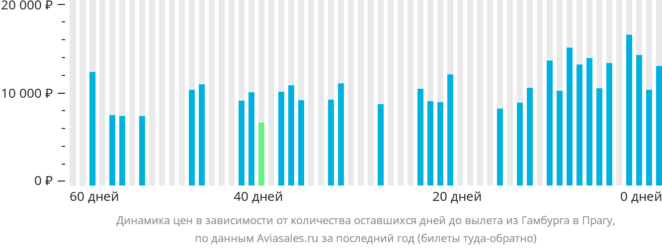 Динамика цен в зависимости от количества оставшихся дней до вылета из Гамбурга в Прагу