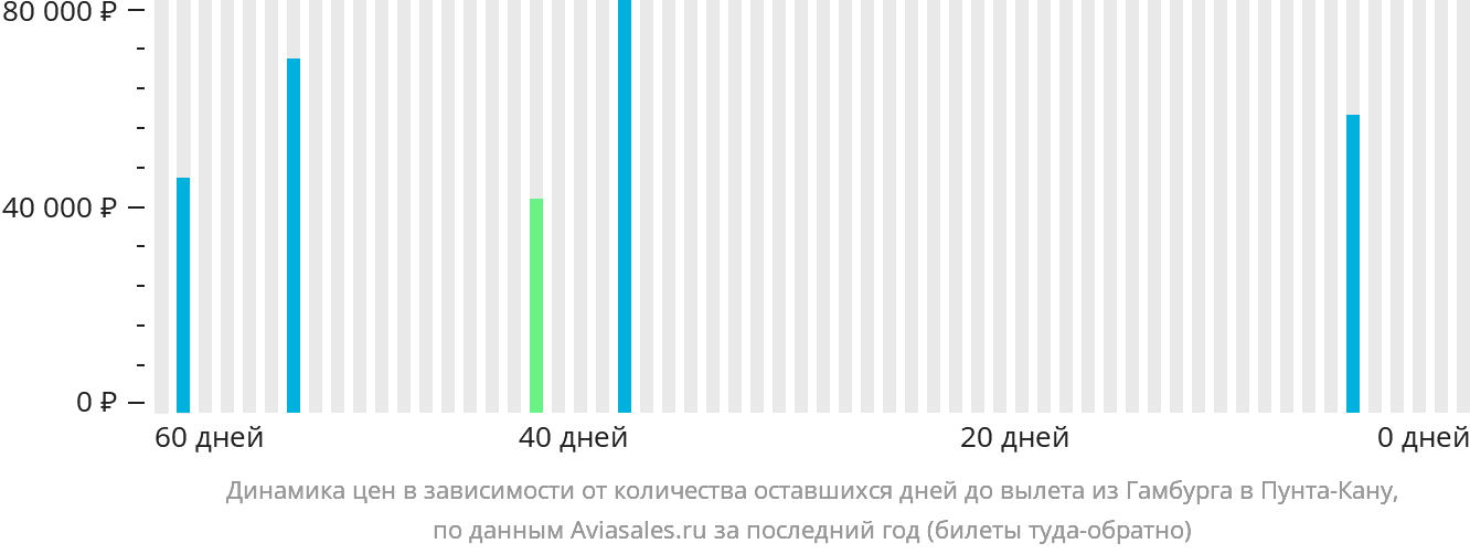 Динамика цен в зависимости от количества оставшихся дней до вылета из Гамбурга в Пунта-Кану