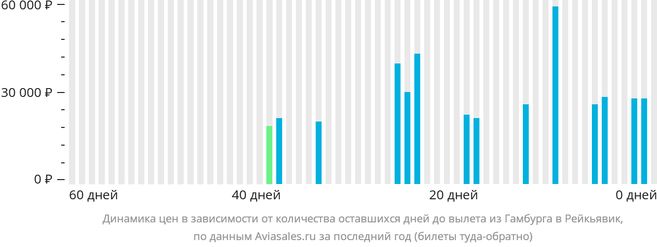 Динамика цен в зависимости от количества оставшихся дней до вылета из Гамбурга в Рейкьявик