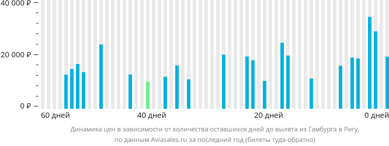 Динамика цен в зависимости от количества оставшихся дней до вылета из Гамбурга в Ригу