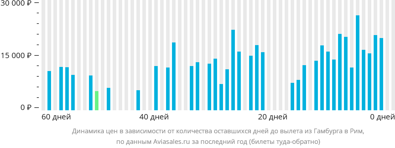 Динамика цен в зависимости от количества оставшихся дней до вылета из Гамбурга в Рим