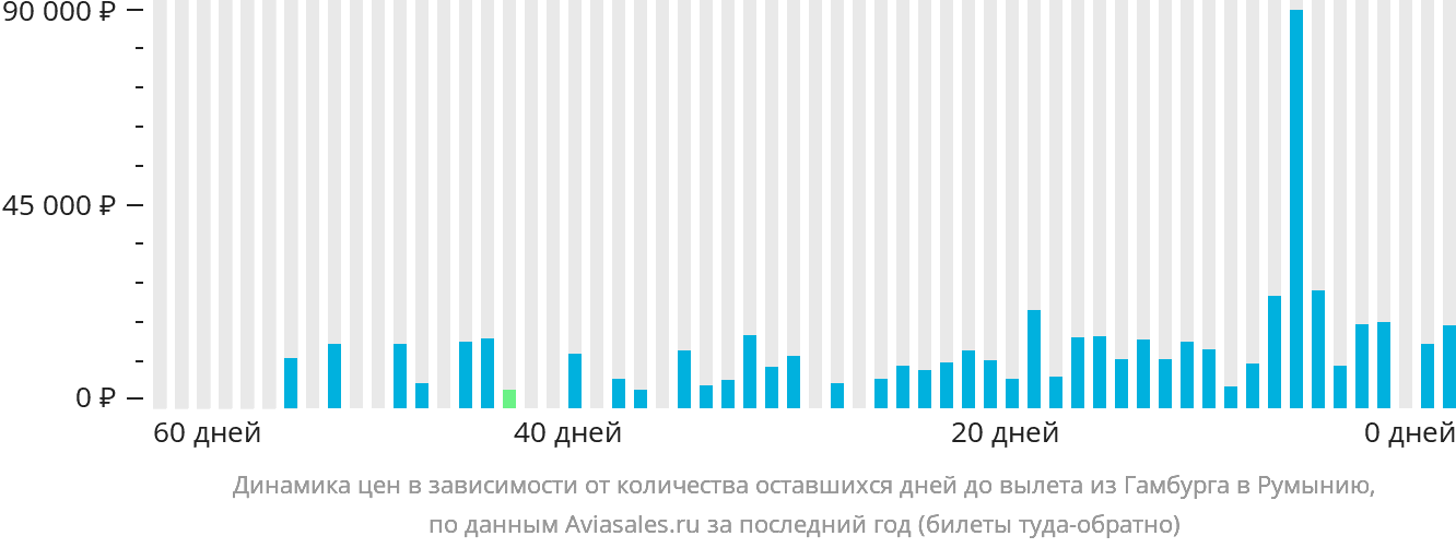 Динамика цен в зависимости от количества оставшихся дней до вылета из Гамбурга в Румынию
