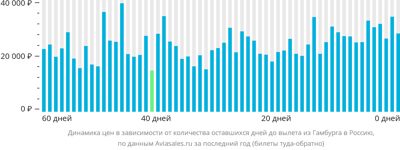 Динамика цен в зависимости от количества оставшихся дней до вылета из Гамбурга в Россию
