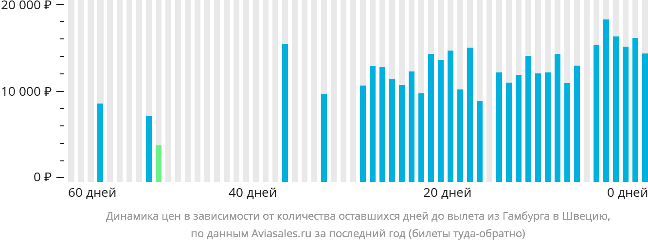 Динамика цен в зависимости от количества оставшихся дней до вылета из Гамбурга в Швецию