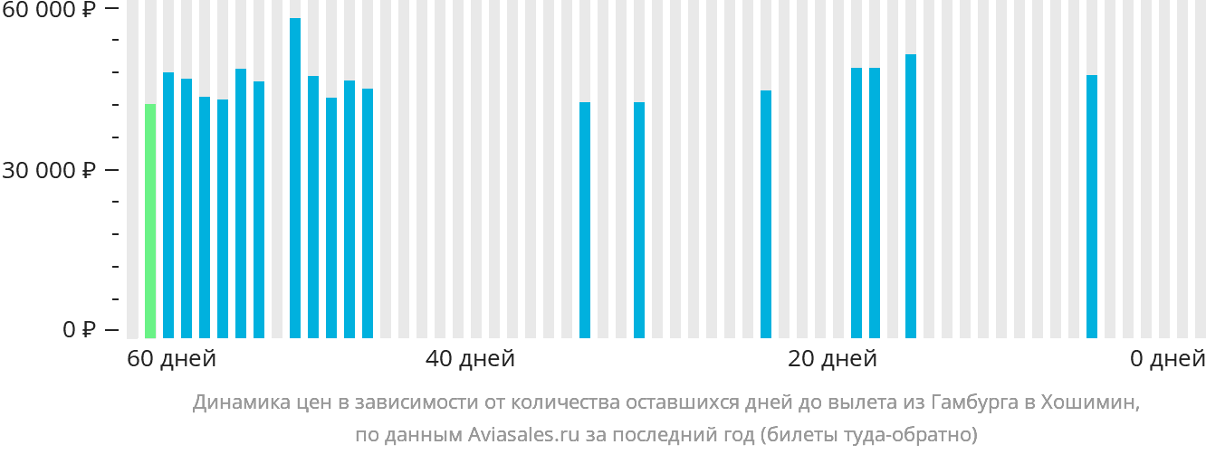 Динамика цен в зависимости от количества оставшихся дней до вылета из Гамбурга в Хошимин