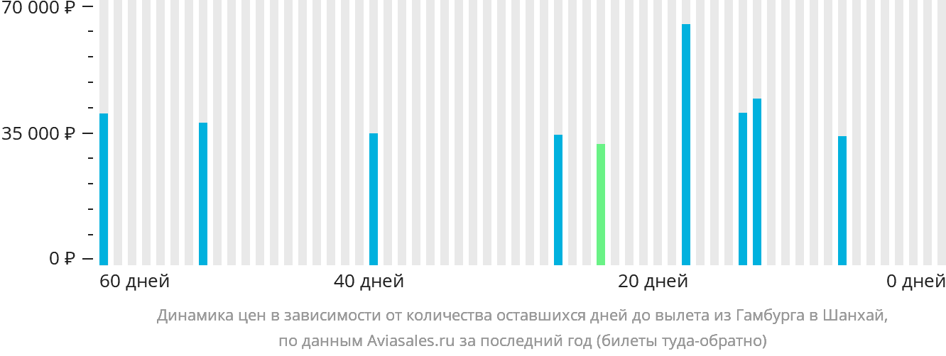 Динамика цен в зависимости от количества оставшихся дней до вылета из Гамбурга в Шанхай