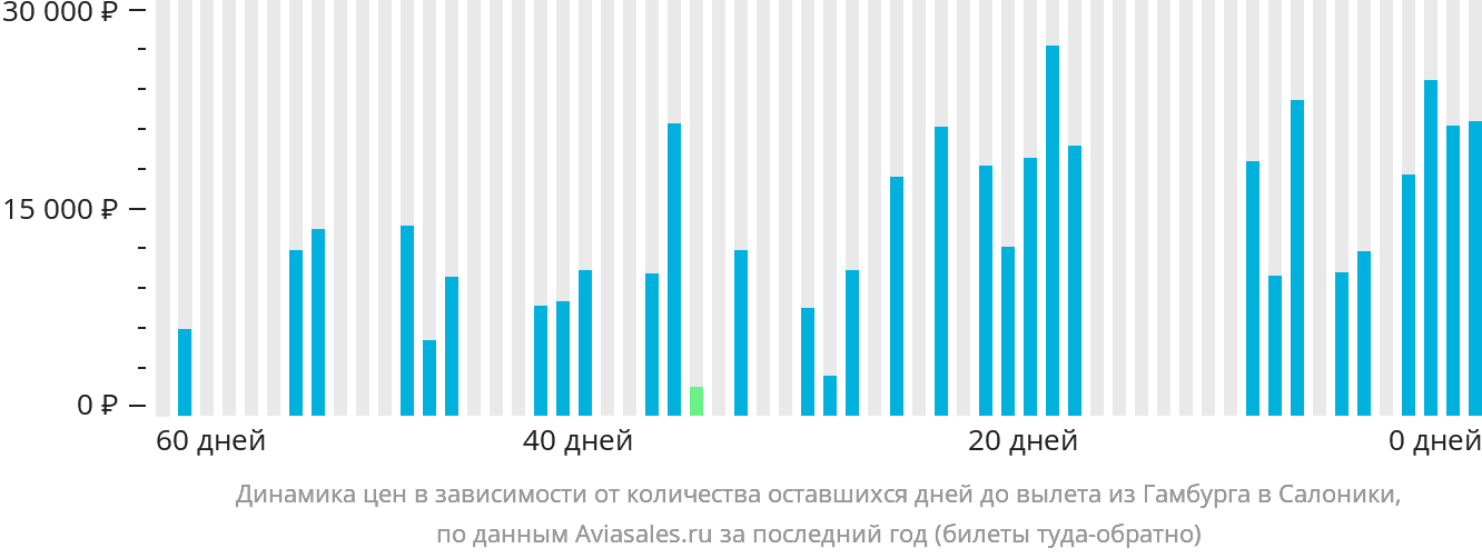 Динамика цен в зависимости от количества оставшихся дней до вылета из Гамбурга в Салоники