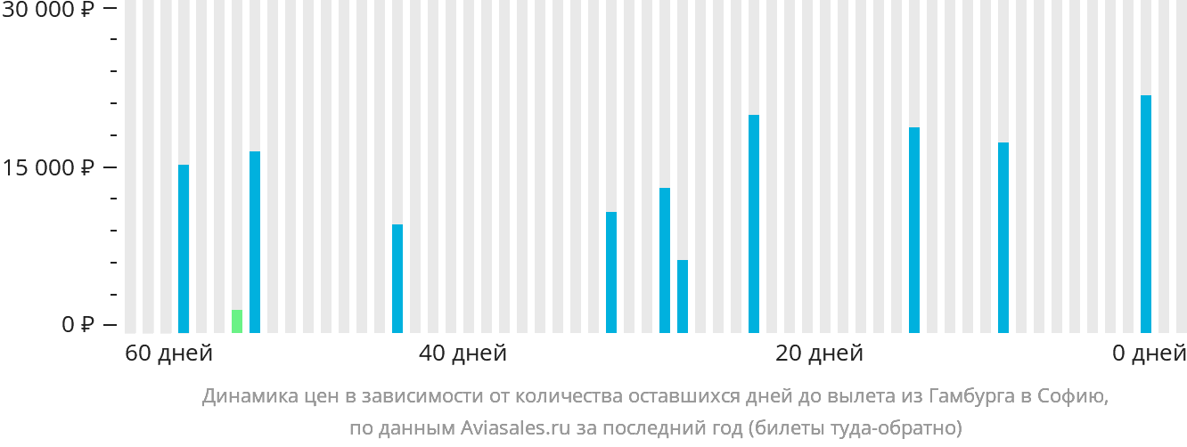 Динамика цен в зависимости от количества оставшихся дней до вылета из Гамбурга в Софию