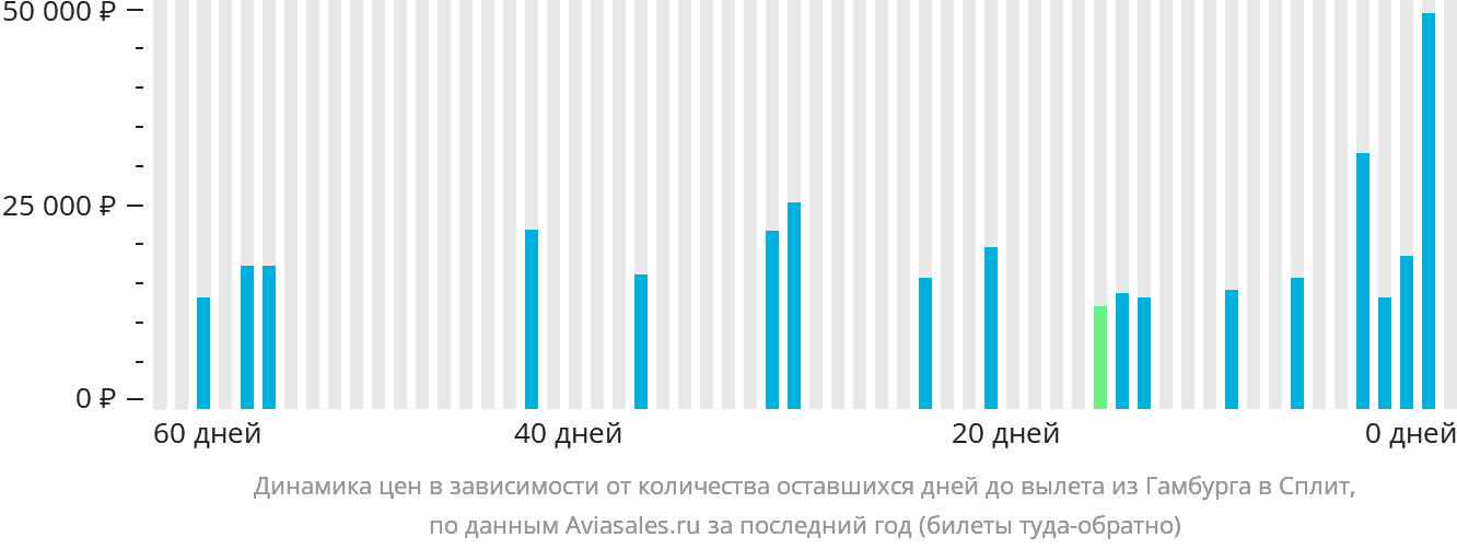 Динамика цен в зависимости от количества оставшихся дней до вылета из Гамбурга в Сплит