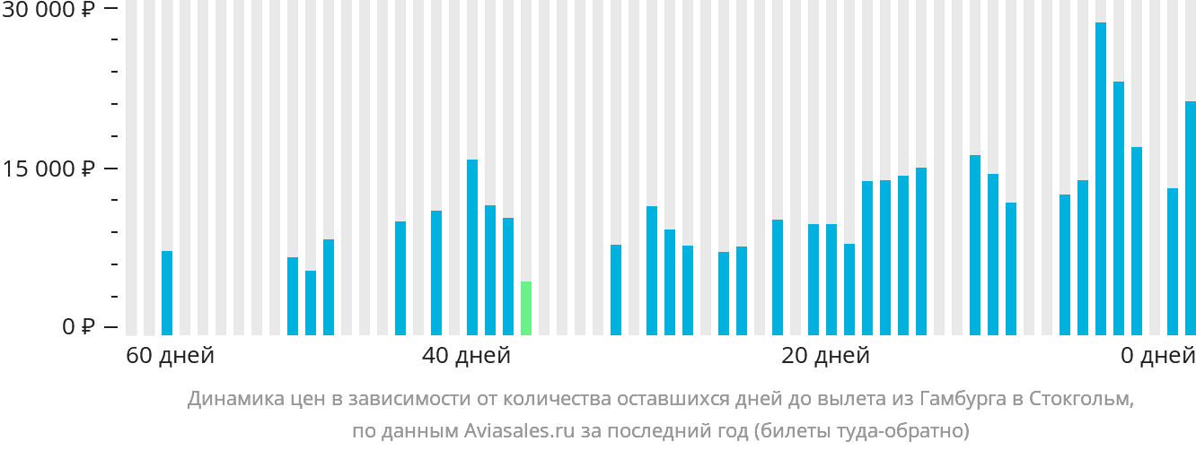 Динамика цен в зависимости от количества оставшихся дней до вылета из Гамбурга в Стокгольм