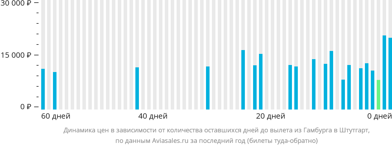 Динамика цен в зависимости от количества оставшихся дней до вылета из Гамбурга в Штутгарт