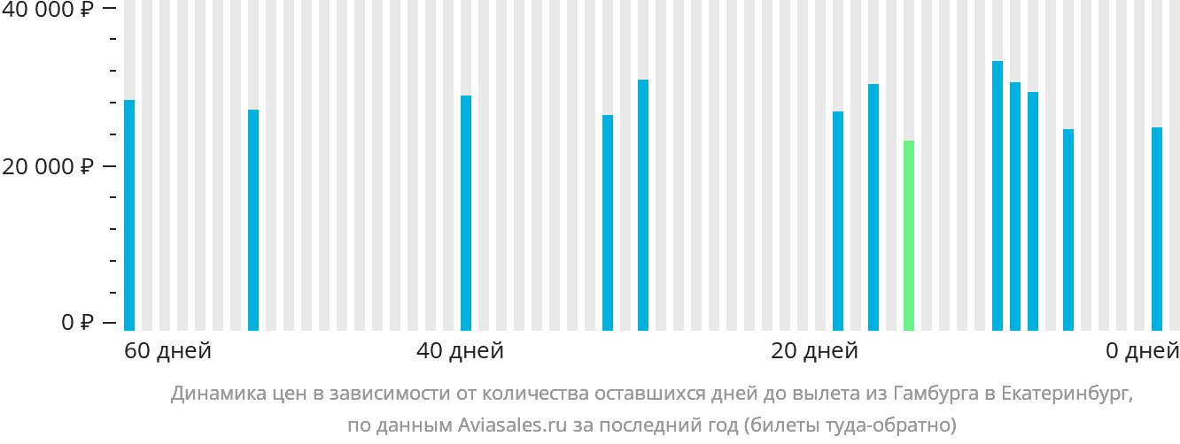 Динамика цен в зависимости от количества оставшихся дней до вылета из Гамбурга в Екатеринбург