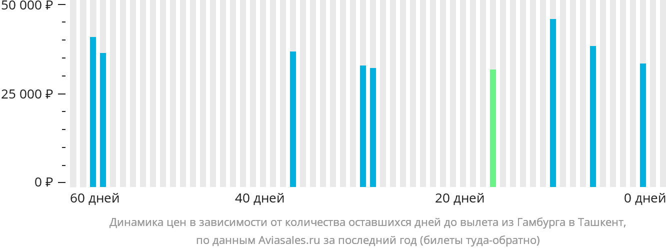 Динамика цен в зависимости от количества оставшихся дней до вылета из Гамбурга в Ташкент