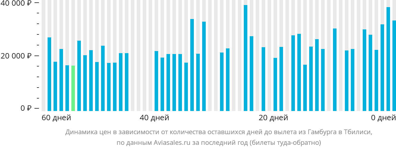 Динамика цен в зависимости от количества оставшихся дней до вылета из Гамбурга в Тбилиси