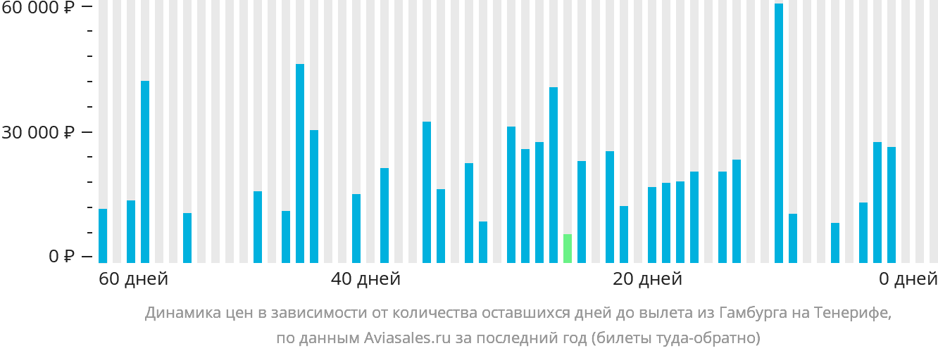 Динамика цен в зависимости от количества оставшихся дней до вылета из Гамбурга на Тенерифе