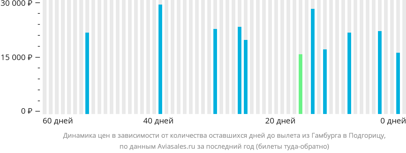 Динамика цен в зависимости от количества оставшихся дней до вылета из Гамбурга в Подгорицу