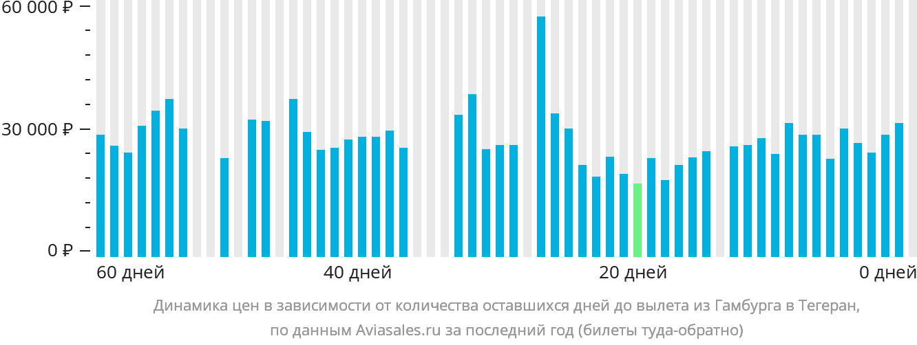 Динамика цен в зависимости от количества оставшихся дней до вылета из Гамбурга в Тегеран