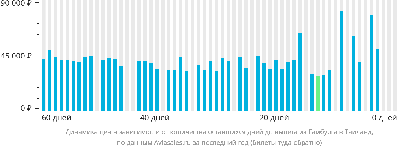 Динамика цен в зависимости от количества оставшихся дней до вылета из Гамбурга в Таиланд