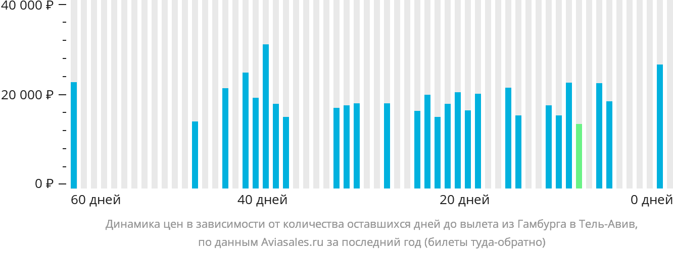 Динамика цен в зависимости от количества оставшихся дней до вылета из Гамбурга в Тель-Авив