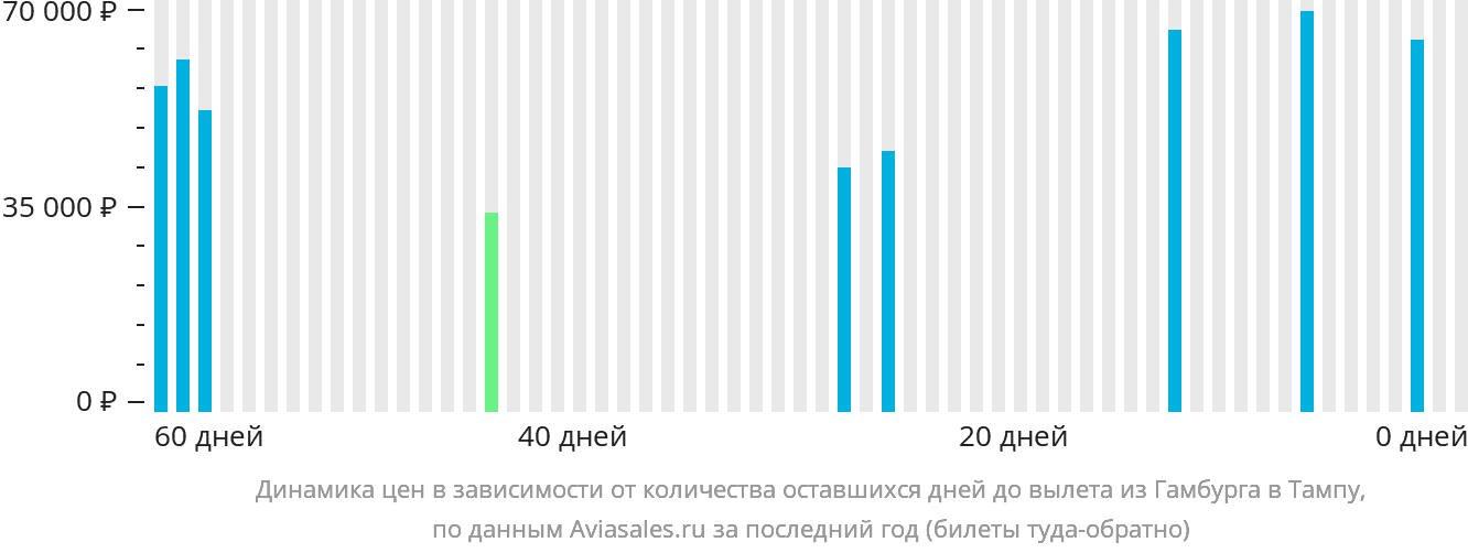Динамика цен в зависимости от количества оставшихся дней до вылета из Гамбурга в Тампу