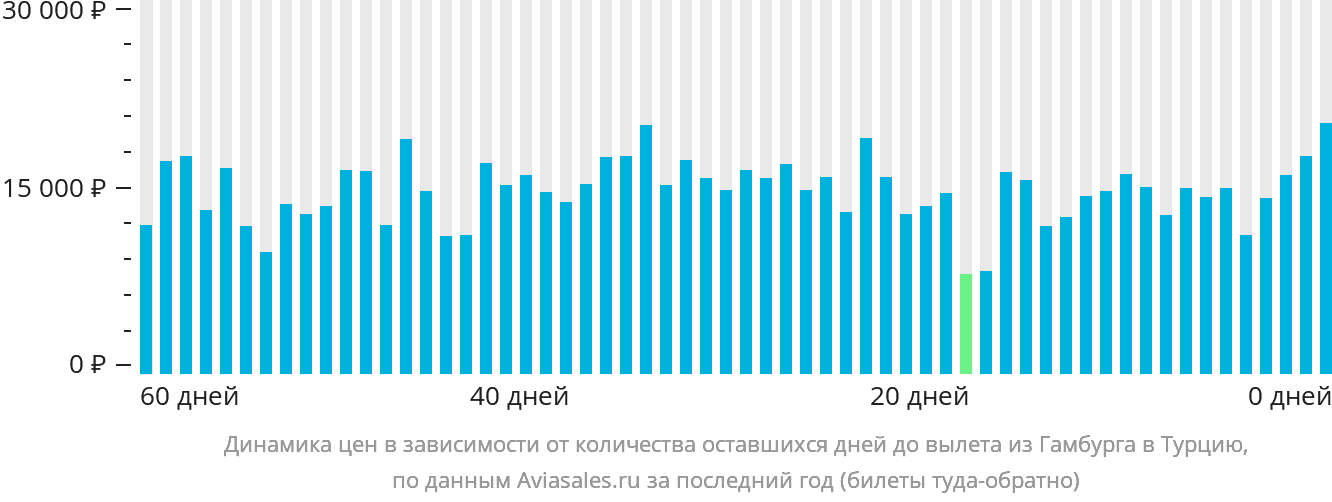 Динамика цен в зависимости от количества оставшихся дней до вылета из Гамбурга в Турцию